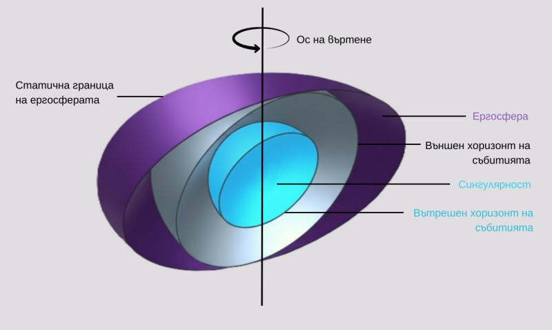Фиг. 1: Модел на Рой Кер Фиг. 1: Модел на Рой Кер